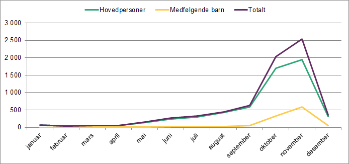 Linjediagrammet viser ankomster av asylsøkere fra januar til desember 2015. Det viser hovedpersoner, medfølgende barn og totalt. Linjediagrammet viser ankomster av asylsøkere fra januar til desember 2015. Det viser hovedpersoner, medfølgende barn og totalt.