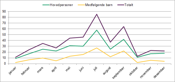 Linjediagrammet viser ankomster av asylsøkere fra januar til desember 2015. Det viser hovedpersoner, medfølgende barn og totalt. Linjediagrammet viser ankomster av asylsøkere fra januar til desember 2015. Det viser hovedpersoner, medfølgende barn og totalt.