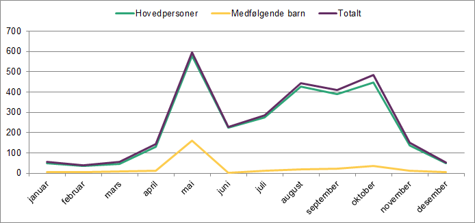 Linjediagrammet viser ankomster av asylsøkere fra januar til desember 2015. Det viser hovedpersoner, medfølgende barn og totalt. Linjediagrammet viser ankomster av asylsøkere fra januar til desember 2015. Det viser hovedpersoner, medfølgende barn og totalt.