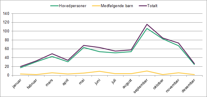 Linjediagrammet viser ankomster av asylsøkere fra januar til desember 2015. Det viser hovedpersoner, medfølgende barn og totalt. Linjediagrammet viser ankomster av asylsøkere fra januar til desember 2015. Det viser hovedpersoner, medfølgende barn og totalt.