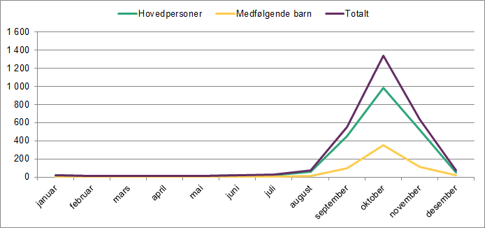 Linjediagrammet viser ankomster av asylsøkere fra januar til desember 2015. Det viser hovedpersoner, medfølgende barn og totalt. Linjediagrammet viser ankomster av asylsøkere fra januar til desember 2015. Det viser hovedpersoner, medfølgende barn og totalt.