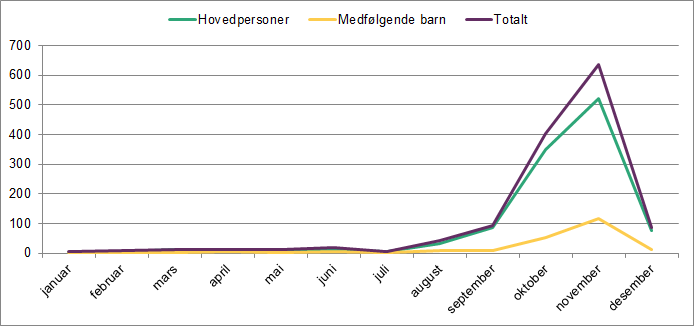 Linjediagrammet viser ankomster av asylsøkere fra januar til desember 2015. Det viser hovedpersoner, medfølgende barn og totalt. Linjediagrammet viser ankomster av asylsøkere fra januar til desember 2015. Det viser hovedpersoner, medfølgende barn og totalt.