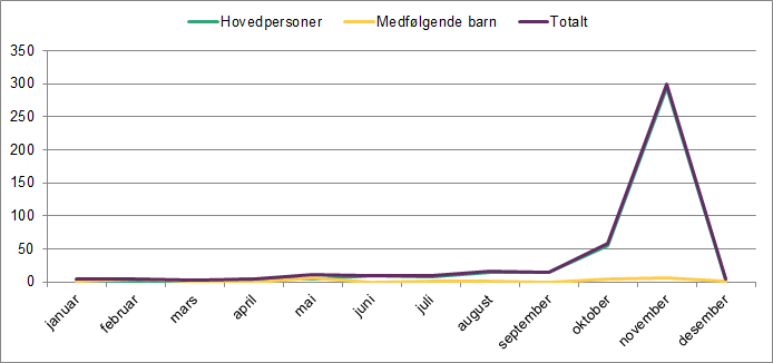 Linjediagrammet viser ankomster av asylsøkere fra januar til desember 2015. Det viser hovedpersoner, medfølgende barn og totalt. Linjediagrammet viser ankomster av asylsøkere fra januar til desember 2015. Det viser hovedpersoner, medfølgende barn og totalt.
