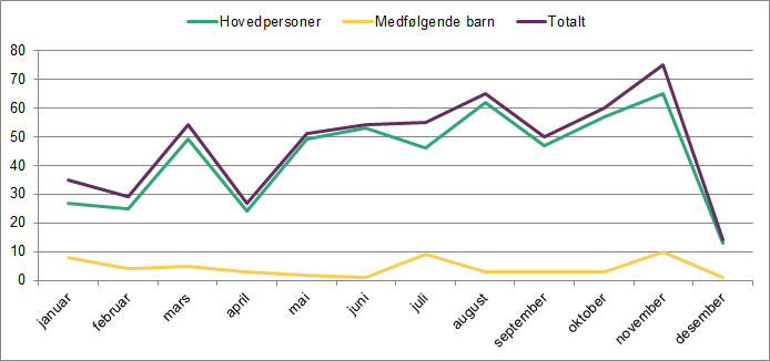Linjediagrammet viser ankomster av asylsøkere fra januar til desember 2015. Det viser hovedpersoner, medfølgende barn og totalt. Linjediagrammet viser ankomster av asylsøkere fra januar til desember 2015. Det viser hovedpersoner, medfølgende barn og totalt.