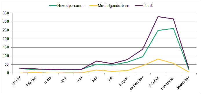 Linjediagrammet viser ankomster av asylsøkere fra januar til desember 2015. Det viser hovedpersoner, medfølgende barn og totalt. Linjediagrammet viser ankomster av asylsøkere fra januar til desember 2015. Det viser hovedpersoner, medfølgende barn og totalt.