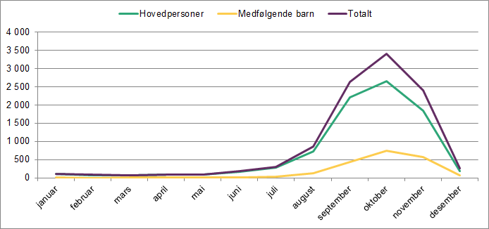 Linjediagrammet viser ankomster av asylsøkere fra januar til desember 2015. Det viser hovedpersoner, medfølgende barn og totalt. Linjediagrammet viser ankomster av asylsøkere fra januar til desember 2015. Det viser hovedpersoner, medfølgende barn og totalt.